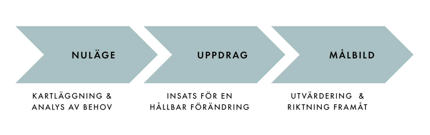 Förändringsledning